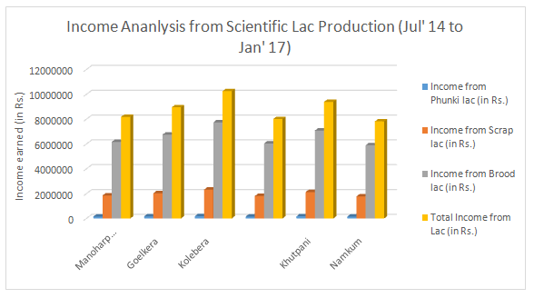 LAC Farmer Income Analysis