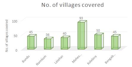 Covered Villages